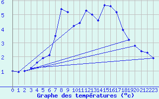 Courbe de tempratures pour Pakri