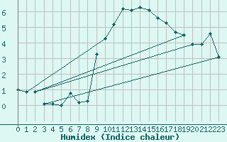 Courbe de l'humidex pour Bernina