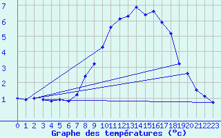 Courbe de tempratures pour Aix-la-Chapelle (All)