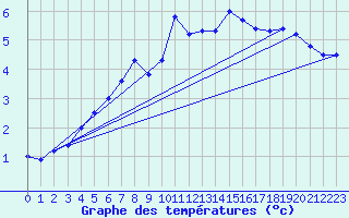 Courbe de tempratures pour Fahy (Sw)