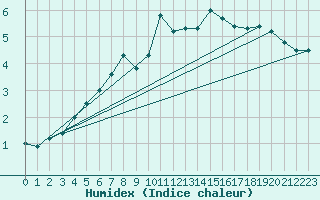 Courbe de l'humidex pour Fahy (Sw)