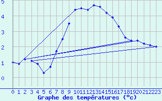 Courbe de tempratures pour St Peter-Ording