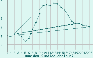 Courbe de l'humidex pour St Peter-Ording