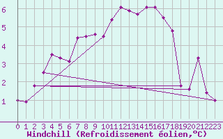 Courbe du refroidissement olien pour Sermange-Erzange (57)