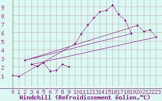 Courbe du refroidissement olien pour Villarzel (Sw)