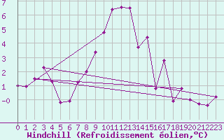 Courbe du refroidissement olien pour Neuhutten-Spessart