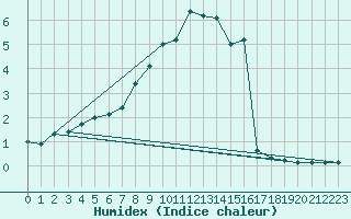 Courbe de l'humidex pour Osterfeld