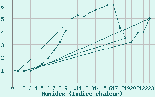 Courbe de l'humidex pour Bauska