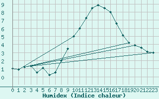 Courbe de l'humidex pour Humain (Be)