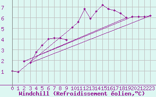 Courbe du refroidissement olien pour Pinsot (38)