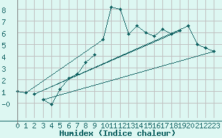 Courbe de l'humidex pour Turku Rajakari