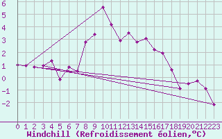 Courbe du refroidissement olien pour Lelystad