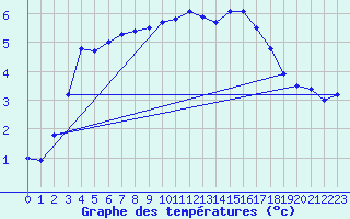 Courbe de tempratures pour Sermange-Erzange (57)