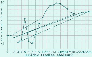 Courbe de l'humidex pour Andernach