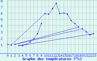 Courbe de tempratures pour Bad Lippspringe