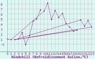 Courbe du refroidissement olien pour Weissfluhjoch