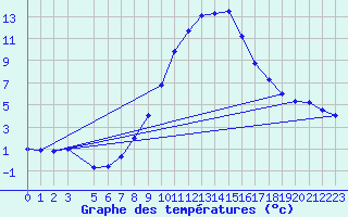 Courbe de tempratures pour Bergn / Latsch