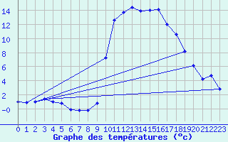 Courbe de tempratures pour Ristolas - La Monta (05)