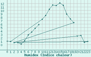 Courbe de l'humidex pour Chiriac