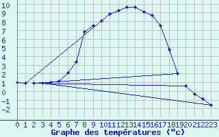 Courbe de tempratures pour Kotsoy