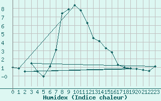 Courbe de l'humidex pour Ebnat-Kappel