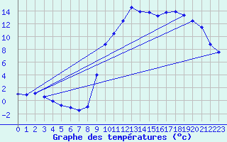 Courbe de tempratures pour Oderen - Valle (68)