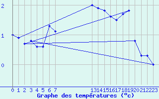 Courbe de tempratures pour Hornbjargsviti