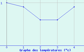 Courbe de tempratures pour Weissfluhjoch