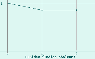 Courbe de l'humidex pour Haparanda A