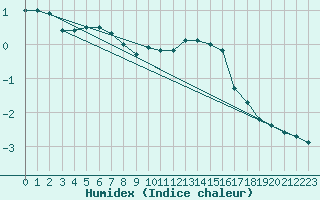 Courbe de l'humidex pour Manschnow