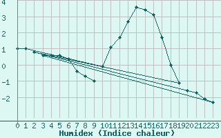 Courbe de l'humidex pour Sain-Bel (69)