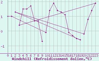Courbe du refroidissement olien pour Hoerby