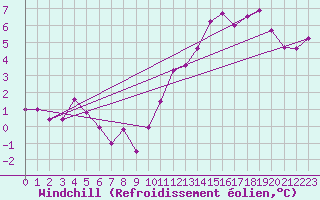 Courbe du refroidissement olien pour Orschwiller (67)