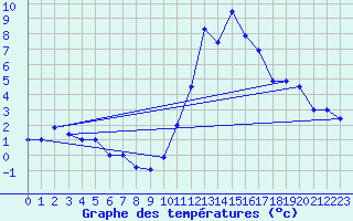 Courbe de tempratures pour Brescia / Ghedi