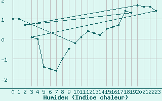 Courbe de l'humidex pour Lannion (22)