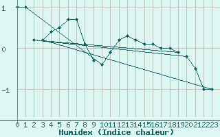 Courbe de l'humidex pour Mont-Rigi (Be)