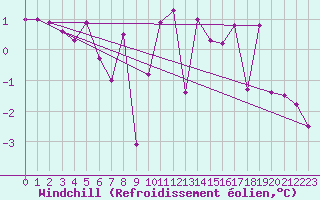 Courbe du refroidissement olien pour Casement Aerodrome