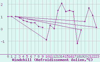 Courbe du refroidissement olien pour Colmar (68)