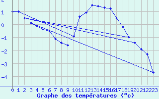 Courbe de tempratures pour Ambrieu (01)