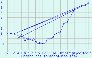 Courbe de tempratures pour Leeming