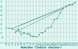 Courbe de l'humidex pour Leeming