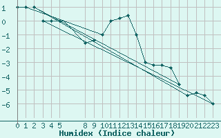 Courbe de l'humidex pour Pian Rosa (It)