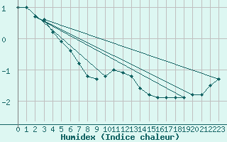 Courbe de l'humidex pour Nyon-Changins (Sw)