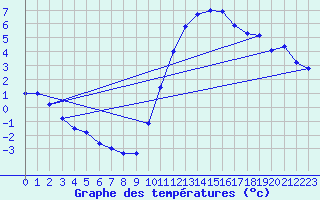 Courbe de tempratures pour Marquise (62)