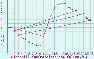 Courbe du refroidissement olien pour Marquise (62)