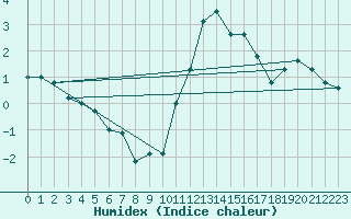 Courbe de l'humidex pour Ernage (Be)