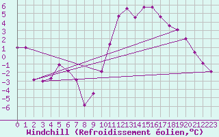 Courbe du refroidissement olien pour Campistrous (65)
