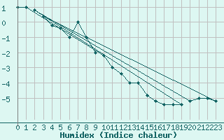 Courbe de l'humidex pour Monte Cimone