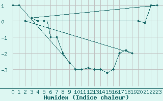 Courbe de l'humidex pour Reykjavik