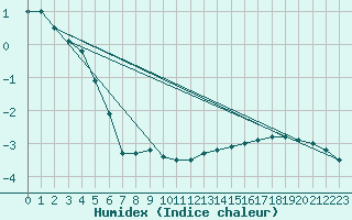 Courbe de l'humidex pour Schmuecke